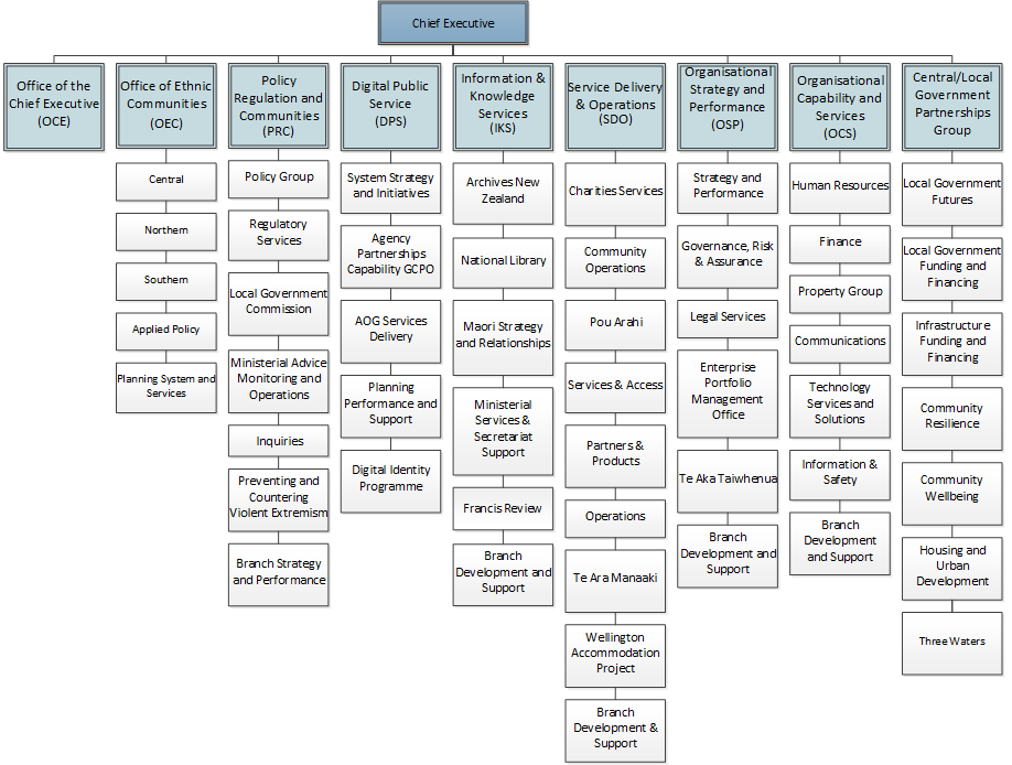 About Internal Affairs - Department structure - Organisation chart