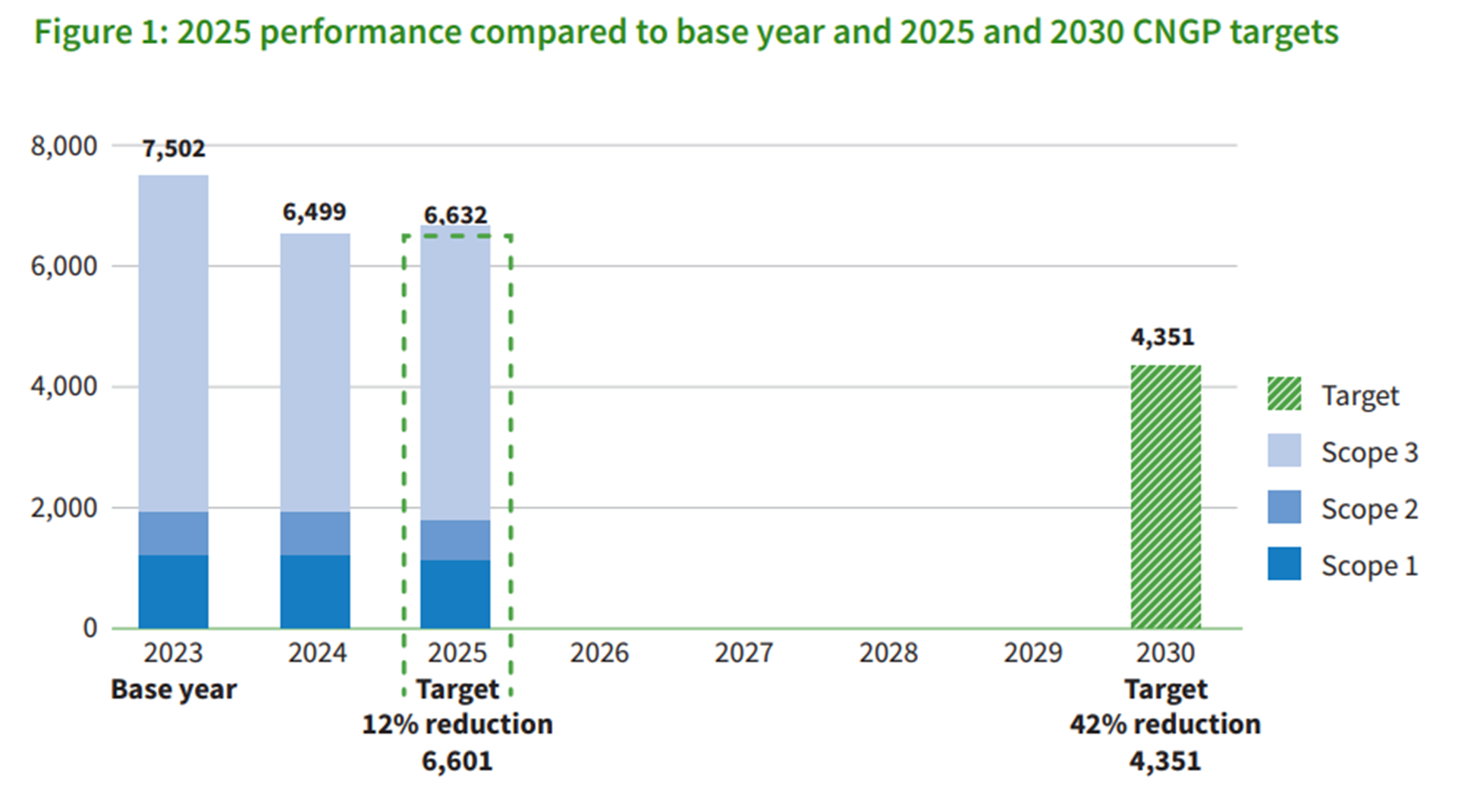 A bar graph showing DIA's 2025 performance compared to base year and 2025 and 2030 CNGP targets