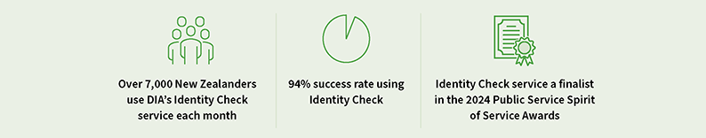 Over 7,000 New Zealanders use DIA’s Identity Check service each month.  94% success rate using Identity Check. Identity Check service a finalist in the 2024 Public Service Spirit of Service Awards.