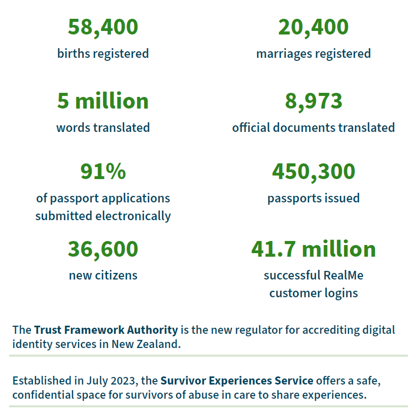 Delivery snapshots: 58,400 births registered; 20,400 marriages registered; 5 million words translated; 8,973 official documents translated; 91% of passport applications submitted electronically; 450,300 passports issued; 36,600 new citizens; 41.7 million successful RealMe customer logins. The Trust Framework Authority is the new regulator for accrediting digital identity services in New Zealand. Established in July 2023, the Survivor Experiences Service offers a safe, confidential space for survivors of abuse in care to share experiences.