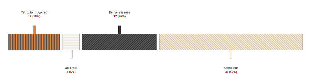 Yet to be triggered: 12 (18%); On Track: 4 (6%); Delivery issues: 17 (26%); Complete: 33 (50%)