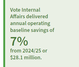 Vote Internal Affairs delivered annual operating baseline savings of 7% from 2024/25 or $28.1 million