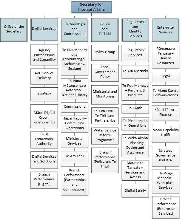 DIA Organisational Chart 2025 (see long description for full text)