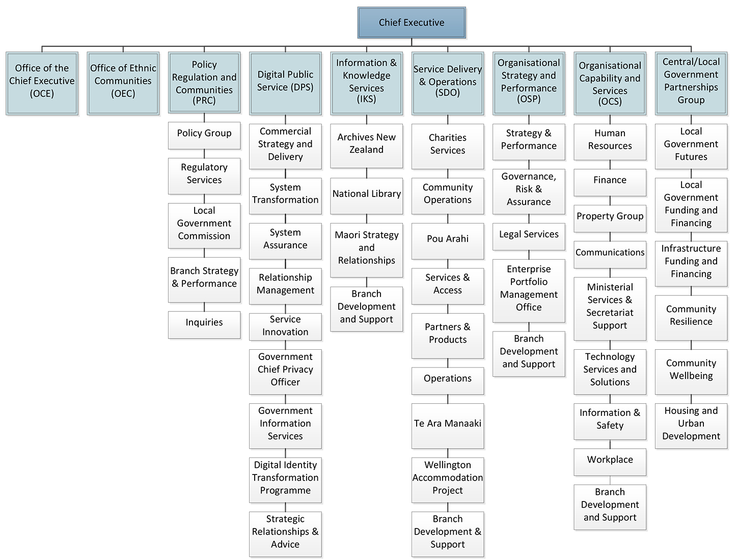 About Internal Affairs - Department structure - Organisation chart ...