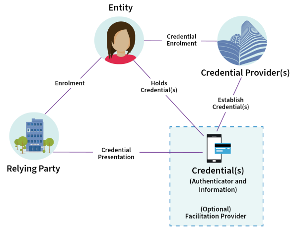 Diagram illustrating the relationships in identification management with a red circle used to highlight the scope of the Federation Assurance Standard. More information in the detailed description.