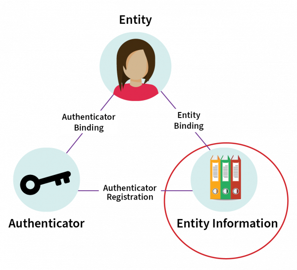 Diagram illustrating the relationships between elements in the management of the Information Assurance Standard 