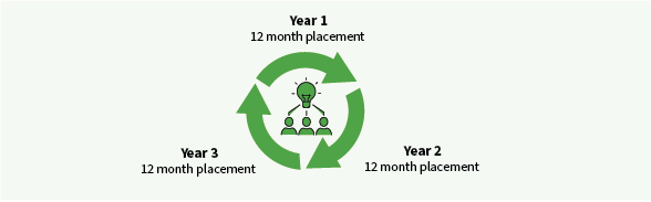 Flowchart showing the programme structure. 12-month placements for Year 1 and Year 2 and Year 3. 