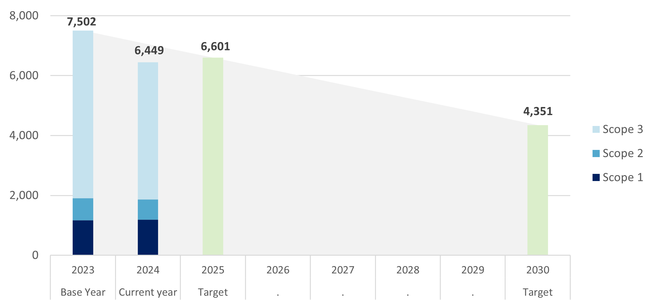 A bar graph showing DIA's performance towards 2025 and 2030 CNGP targets. Currently DIA is producing 6,449 Greenhouse Gas (GHG) gross emissions in tCO2e. 