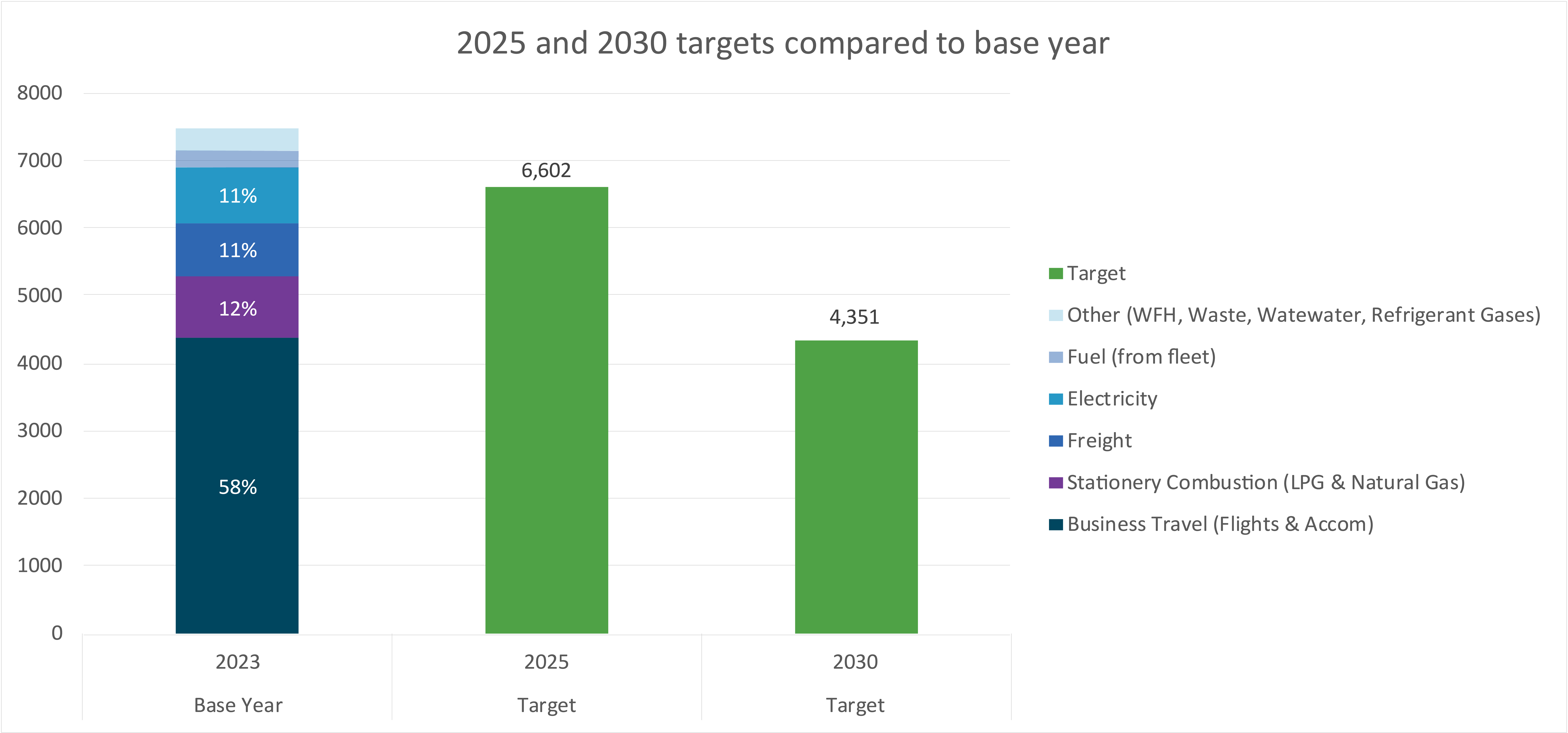 2025 and 2030 targets compared to base year (For alternative text see link to long description below)
