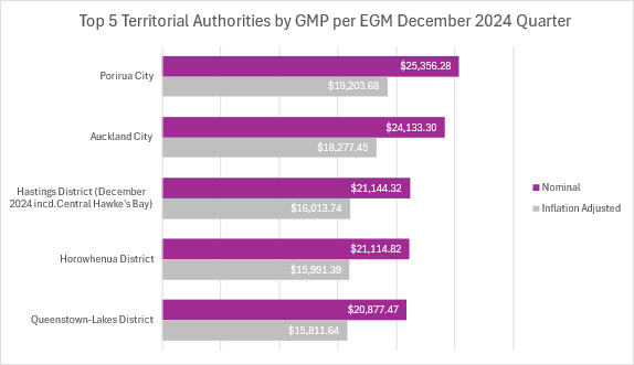 Top 5 Territorial Authorities by GMP per EGM December 2024 Quarter: Porirua City, $25,356.28 (Nominal); $19,203.68 (Inflation Adjusted); Auckland City, 24,133.30 (Nominal), $18,277.45 (Inflation Adjusted); Hastings District (December 2024 incd. Central Hawke's Bay, $21,144.32 (Normal), $16,013.74 (Inflation Adjusted); Horowhenua District, $21,114.82 (Normal), $15.991.39 (Inflation Adjusted); Queenstown Lakes District $20,877.47 (Normal), $15,811.64 (Inflation Adjusted)