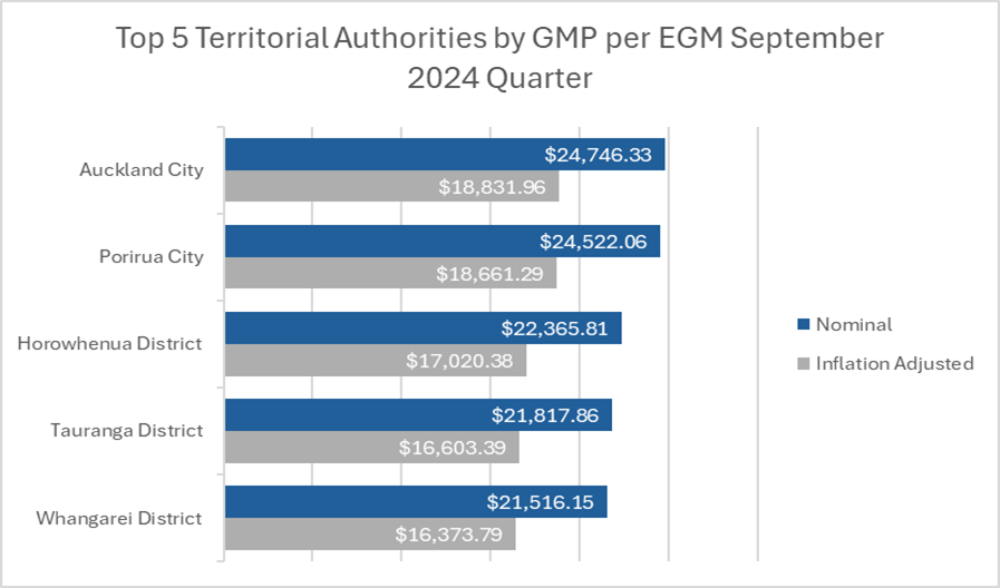 Top 5 Territorial Authorities by GMP per EGM June 2024 Quarter: Auckland City, $24,746.33 ; Porirua City, $24,522.06; Horowhenua District, $22,365.81; Tauranga District, $21,817.86; Whangarei District, $21,516.15