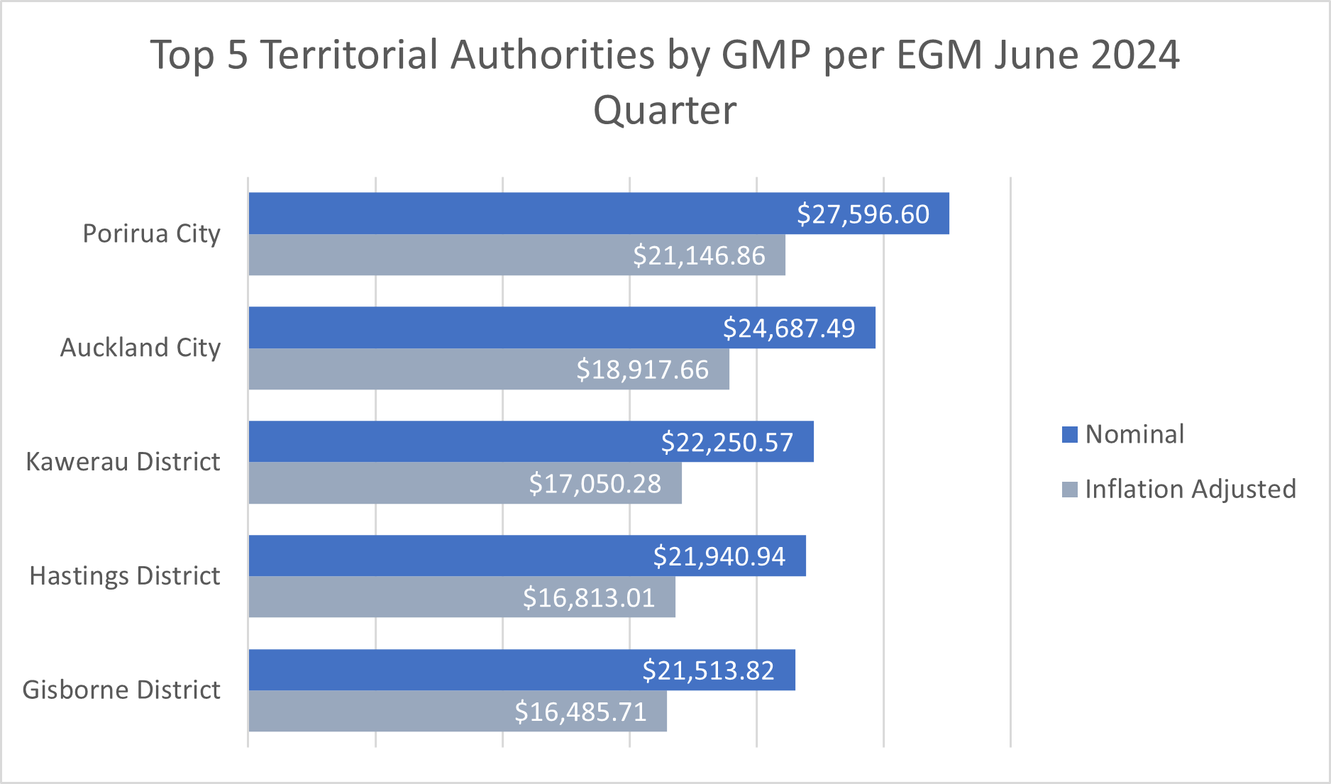 Top 5 Territorial Authorities by GMP per EGM June 2024 Quarter: Porirua City, $27,596.60 ; Auckland City, $24,687.49; Kawerau District, $22,250.57; Hastings District, $21,940.94; Gisborne District, $21,513.82