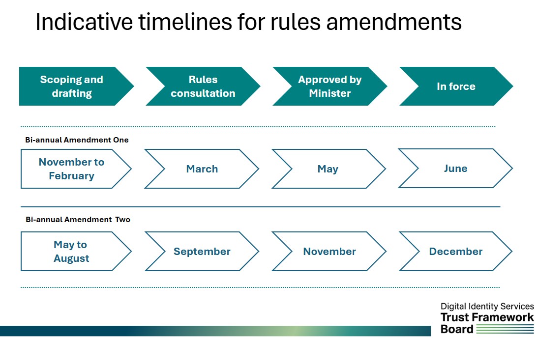 Indicative timelines for rules amendments Indicative timelines for rules amendments: Diagram shows Indicative timelines for rules amendments. Bi-annual Amendment One has the following timelines: Scoping and drafting – November to February, Rules consultation – March, Approved by Minister – May, In force – June. Bi-annual Amendment Two has the following timelines: Scoping and drafting – May to August, Rules consultation – September, Approved by Minister – November, In force – December.
